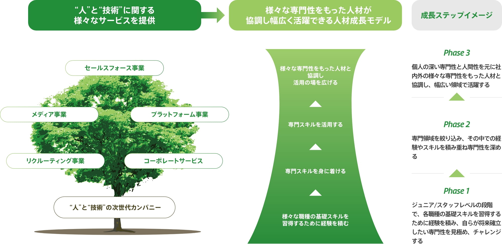 人材成長モデル全体像