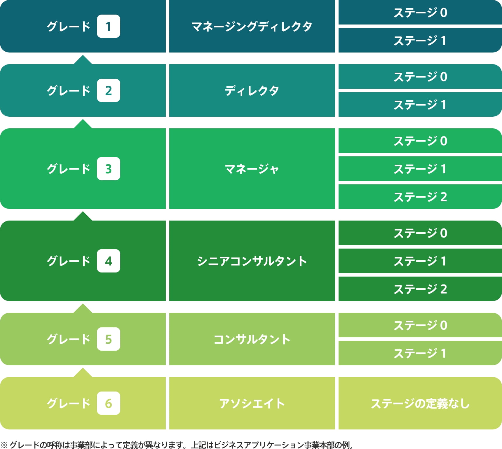 人材成長モデルのグレードとステージ