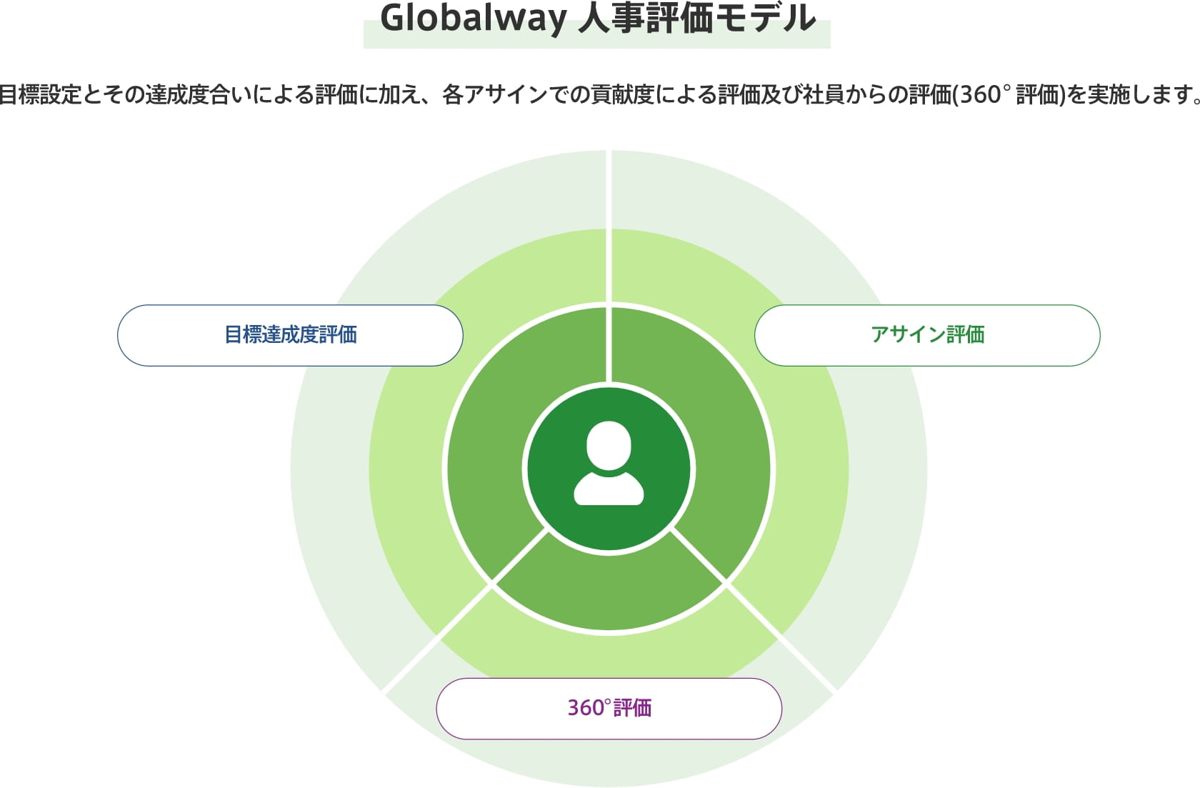 評価軸と評価方法