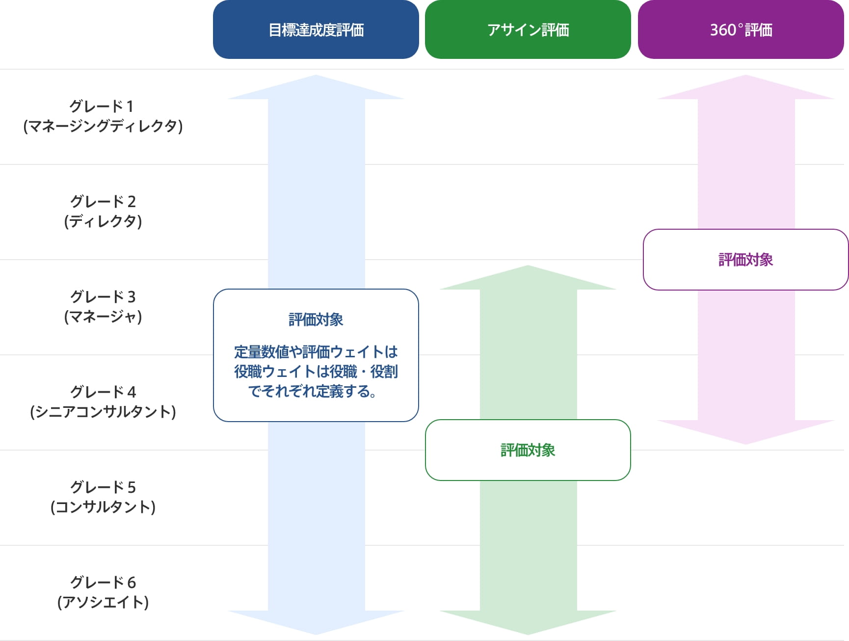 グレードと対象評価軸